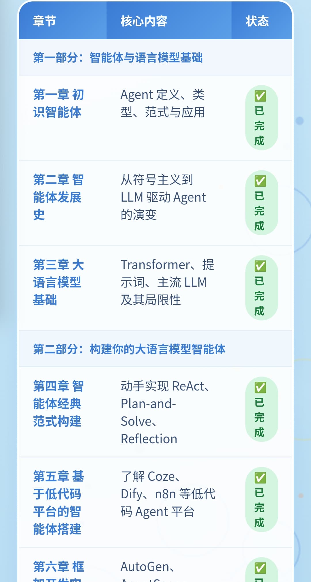 Hello Agents: Hello-Agents 是 Datawhale 社区的系统性智能体学习教程。如今 Agent 构建主要分为两派 ...